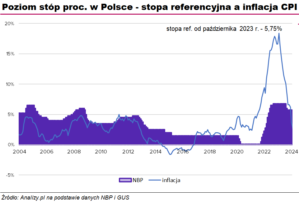 stopa referencyjna nbp prognozy